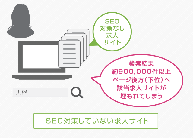 SEO対策していない求人サイトは検索結果で該当求人サイトが埋もれてしまう