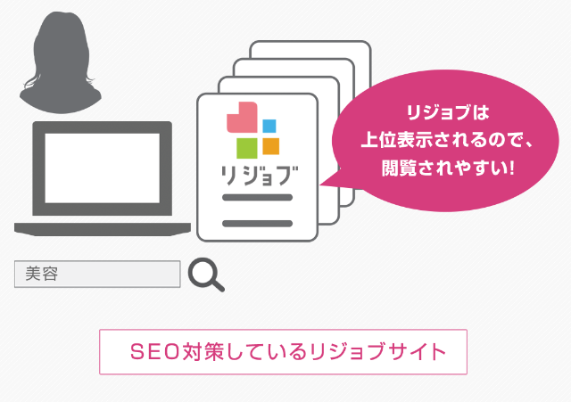 Yahoo Googleの検索エンジン上位表示 業界特化型の求人情報サイト リジョブ