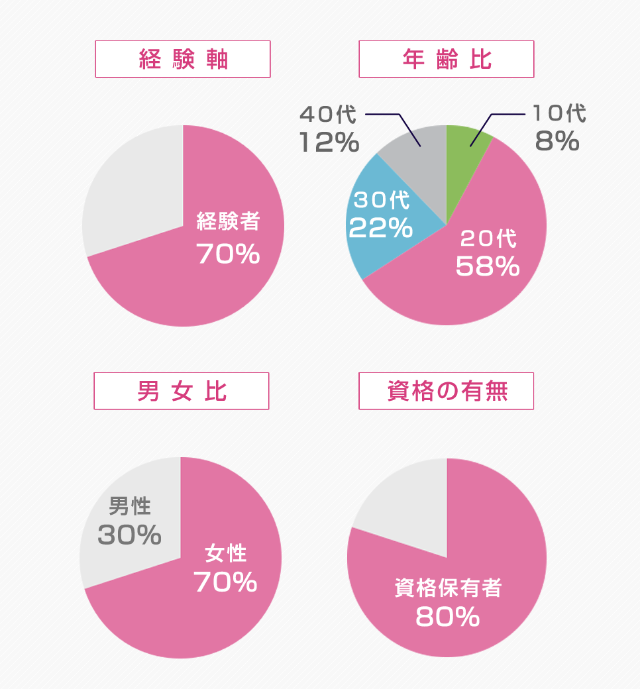 経験者70%、20代58%、女性70%、資格保有者80%