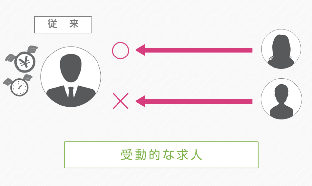 従来の受動的な求人