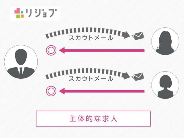 リジョブのスカウトメールによる主体的な求人